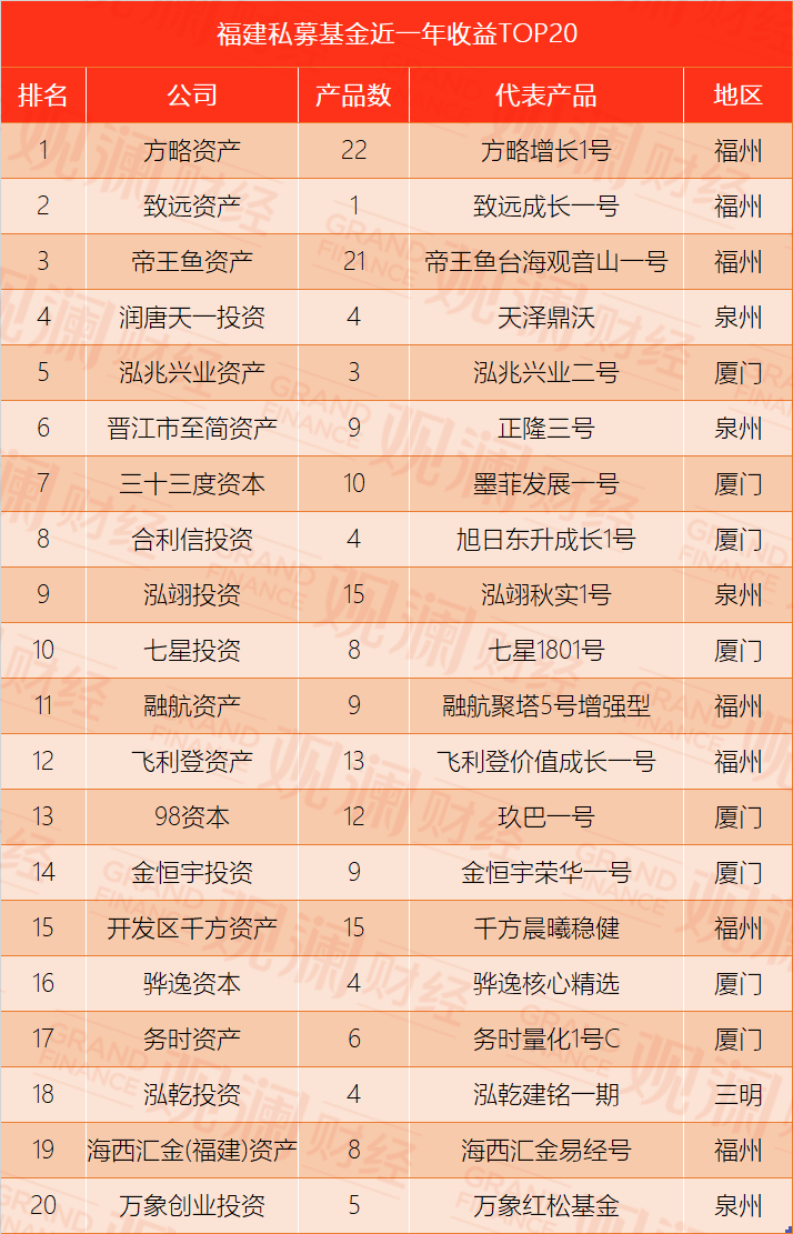 基金火出圈誰是2020福建私募收益之王附最新排名觀瀾財經